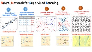 Linearly Separable
problem
Complex classification
problem
Simple Linear
Regression Problem
1 3 5
Neural Network for Supervised Learning
Hand Written digits Problem
Non Linearly
Separable problem:
4
XOR Problem
TV Radio Np CA
230.1 37.8 69.2 22,1
44.5 39.3 45.1 10,4
17.2 45.9 69.3 9,3
…
199.8 2.6 21.2 10,6
Advertising problem Red or Blue?
Multi Variate Linear
Regression Problem
2
Random point cloud
 
