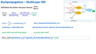 𝑳𝒐𝒔𝒔 =
𝟏
𝟐
𝒚 − 𝒑𝒓𝒆𝒅𝒊𝒄𝒕𝒆𝒅_𝒚 𝟐 dloss_depredicted=(predicted_y-y)
predicted_y =sigmoid(sum3) dpredecited_dsum3= sigmoid_derivative(predicted_y)
sum3 =w5*out1+w6*out2+bias3 d_sum3_dw6 =out2
Backpropagation – MultiLayer NN
Utilisation de chaine rule pour trouver
𝝏𝑳𝒐𝒔𝒔
𝛛𝑾𝒐𝒖𝒕
dloss_dw6=(predicted_y-y)* sigmoid_derivative(predicted_y) * out2
 