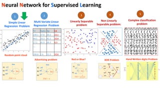 Linearly Separable
problem
Complex classification
problem
Simple Linear
Regression Problem
1 3 5
Neural Network for Supervised Learning
Hand Written digits Problem
Non Linearly
Separable problem:
4
XOR Problem
TV Radio Np CA
230.1 37.8 69.2 22,1
44.5 39.3 45.1 10,4
17.2 45.9 69.3 9,3
…
199.8 2.6 21.2 10,6
Advertising problem Red or Blue?
Multi Variate Linear
Regression Problem
2
Random point cloud
 