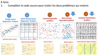 À faire:
1. Compléter le code source pour traiter les deux problèmes qui restent:
Linearly Separable
problem
Complex classification
problem
Simple Linear
Regression Problem
1 3 5
Hand Written digits Problem
Non Linearly
Separable problem:
4
XOR Problem
TV Radio Np CA
230.1 37.8 69.2 22,1
44.5 39.3 45.1 10,4
17.2 45.9 69.3 9,3
…
199.8 2.6 21.2 10,6
Advertising problem Red or Blue?
Multi Variate Linear
Regression Problem
2
Random point cloud
 