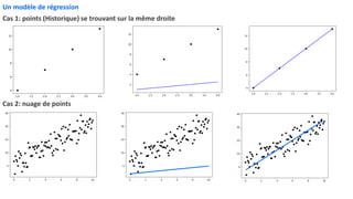 Cas 1: points (Historique) se trouvant sur la même droite
Cas 2: nuage de points
Un modèle de régression
 