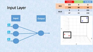 Input Layer
B (BLUE)G (GREEN)R (RED)
00255
RED
6880248
25500
BLUE
2101567
Input Output
R
G
B
 