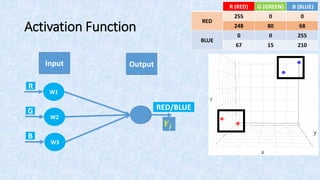 Activation Function
B (BLUE)G (GREEN)R (RED)
00255
RED
6880248
25500
BLUE
2101567
Input Output
R
G
B
RED/BLUE
W1
W2
W3
𝒀𝒋
 