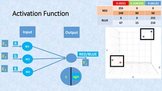 Activation Function
Inputs
B (BLUE)G (GREEN)R (RED)
00255
RED
6880248
25500
BLUE
2101567
Input Output
R
G
B
RED/BLUE
W1
W2
W3
ss=SOP(𝑿𝒊, 𝑾𝒊)
𝑿𝒊=Inputs 𝑾𝒊=Weights
𝑿 𝟏
𝑿 𝟐
𝑿 𝟑 S= 𝟏
𝒎
𝑿𝒊 𝑾𝒊
𝒀𝒋
 