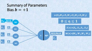Activation Functions
Piecewise
Linear Sigmoid SignumSignum
 