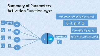 Bias
B (BLUE)G (GREEN)R (RED)
00255
RED
6880248
25500
BLUE
2101567
Input Output
R
G
B
RED/BLUE
W1
W2
W3
F(s)s
𝑿 𝟏
𝑿 𝟐
𝑿 𝟑
sgn
𝒀𝒋
=+1𝑿 𝟎
W0
s=(𝑿 𝟏 𝑾 𝟏+𝑿 𝟐 𝑾 𝟐+𝑿 𝟑 𝑾 𝟑)
 