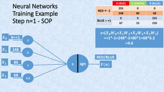 Bias Importance
B (BLUE)G (GREEN)R (RED)
00255
RED
6880248
25500
BLUE
2101567
Input Output
R
G
B
RED/BLUE
W1
W2
W3
F(s)s
𝑿 𝟏
𝑿 𝟐
𝑿 𝟑
sgn
𝒀𝒋
=+1𝑿 𝟎
W0
s=(𝑿 𝟏 𝑾 𝟏+𝑿 𝟐 𝑾 𝟐+𝑿 𝟑 𝑾 𝟑)
s=(𝑾 𝟎+𝑿 𝟏 𝑾 𝟏+𝑿 𝟐 𝑾 𝟐+𝑿 𝟑 𝑾 𝟑)
X
Y y=x+b
Y-Intercept
b=+v
 