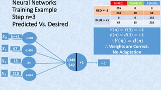 Summary of Parameters
Outputs 𝒀𝒋
R
G
B
RED/BLUE
W1
W2
W3
𝑿 𝟏
𝑿 𝟐
𝑿 𝟑
F(s)s sgn
𝒀𝒋
=+1𝑿 𝟎
W0
s=(𝑿 𝟎 𝑾 𝟎+𝑿 𝟏 𝑾 𝟏+𝑿 𝟐 𝑾 𝟐+𝑿 𝟑 𝑾 𝟑)
𝟎 ≤ η ≤ 𝟏
𝑿(𝒏)=(𝑿 𝟎, 𝑿 𝟏,𝑿 𝟐, 𝑿 𝟑)
W(𝒏)=(𝑾 𝟎, 𝑾 𝟏,𝑾 𝟐, 𝑾 𝟑)
 