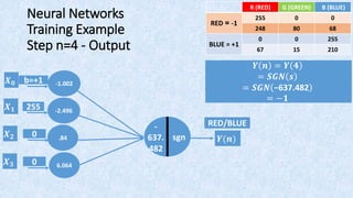 Other Parameters
Desired Output 𝒅𝒋
R
G
B
RED/BLUE
W1
W2
W3
𝑿 𝟏
𝑿 𝟐
𝑿 𝟑
F(s)s sgn
𝒀𝒋
=+1𝑿 𝟎
W0
s=(𝑿 𝟎 𝑾 𝟎+𝑿 𝟏 𝑾 𝟏+𝑿 𝟐 𝑾 𝟐+𝑿 𝟑 𝑾 𝟑)
𝟎 ≤ η ≤ 𝟏𝒏 = 𝟎, 𝟏, 𝟐, …
B (BLUE)G (GREEN)R (RED)
00255
RED = -1
6880248
25500
BLUE = +1
2101567
𝒅 𝒏 =
−𝟏, 𝒙 𝒏 𝒃𝒆𝒍𝒐𝒏𝒈𝒔 𝒕𝒐 𝑪𝟏 (𝑹𝑬𝑫)
+𝟏, 𝒙 𝒏 𝒃𝒆𝒍𝒐𝒏𝒈𝒔 𝒕𝒐 𝑪𝟐 (𝑩𝑳𝑼𝑬)
𝑿(𝒏)=(𝑿 𝟎, 𝑿 𝟏,𝑿 𝟐, 𝑿 𝟑)
W(𝒏)=(𝑾 𝟎, 𝑾 𝟏,𝑾 𝟐, 𝑾 𝟑)
 