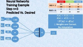 Neural Networks
Training Example
Step n=3
Predicted Vs. Desired
𝑿 𝟏
𝑿 𝟐
𝑿 𝟑
1349
.542 +𝟏
=+1𝑿 𝟎
+1
𝒀 𝒏 = 𝒀 𝟑 = +𝟏
𝐝 𝒏 = 𝒅 𝟑 = +𝟏
∵ 𝒀 𝒏 = 𝒅 𝒏
∴ Weights are Correct.
No Adaptation
B (BLUE)G (GREEN)R (RED)
00255
RED = -1
6880248
25500
BLUE = +1
2101567
6.064
.84
-2.496
-1.002
67
15
210
 