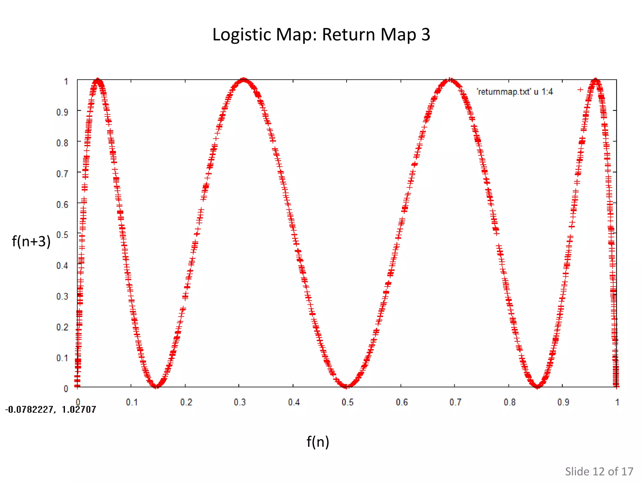 Logistic Map: Return Map 3




f(n+3)




                    f(n)
                                      Slide 12 of 17
 