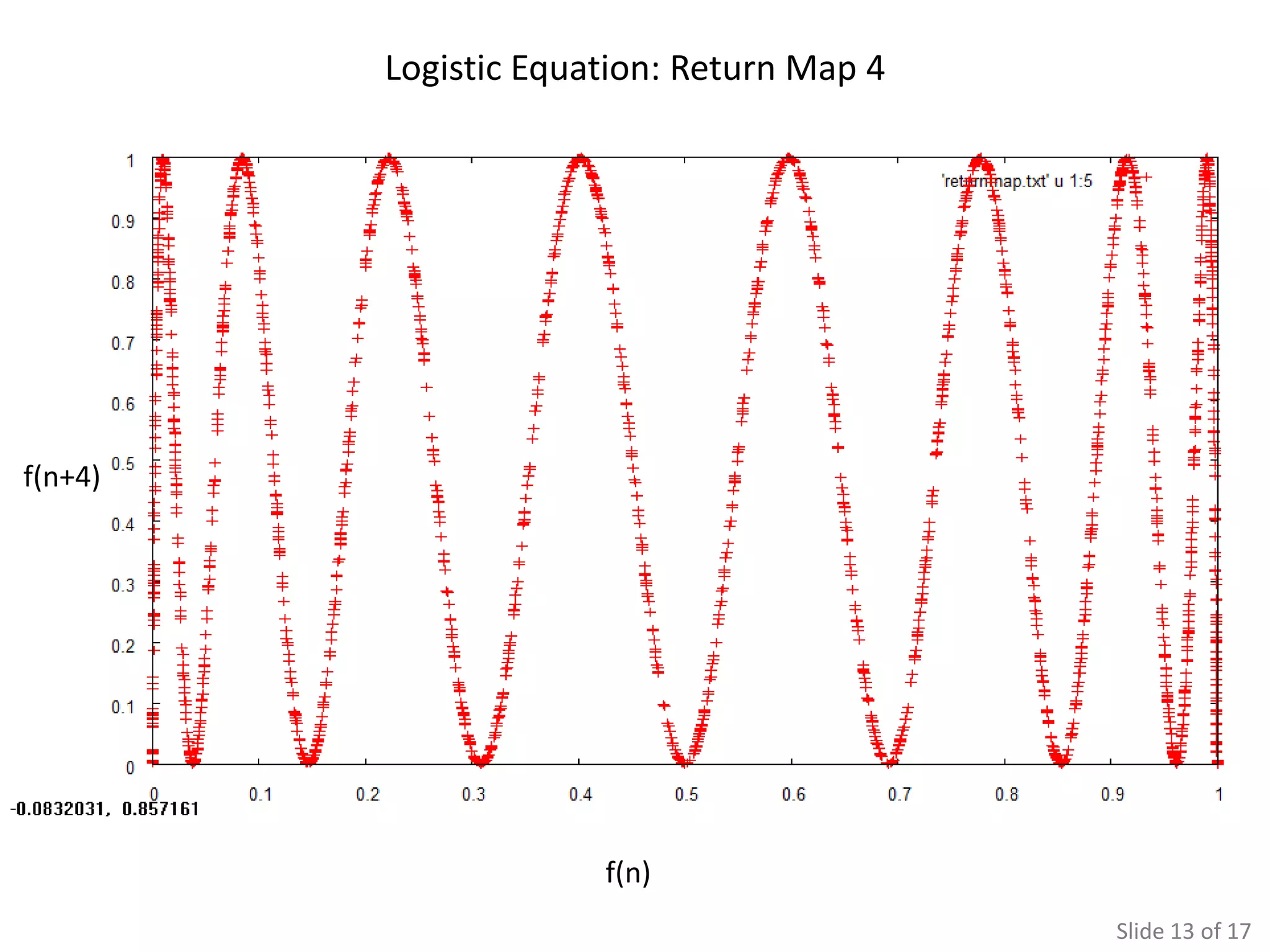 Logistic Equation: Return Map 4




f(n+4)




                      f(n)
                                           Slide 13 of 17
 