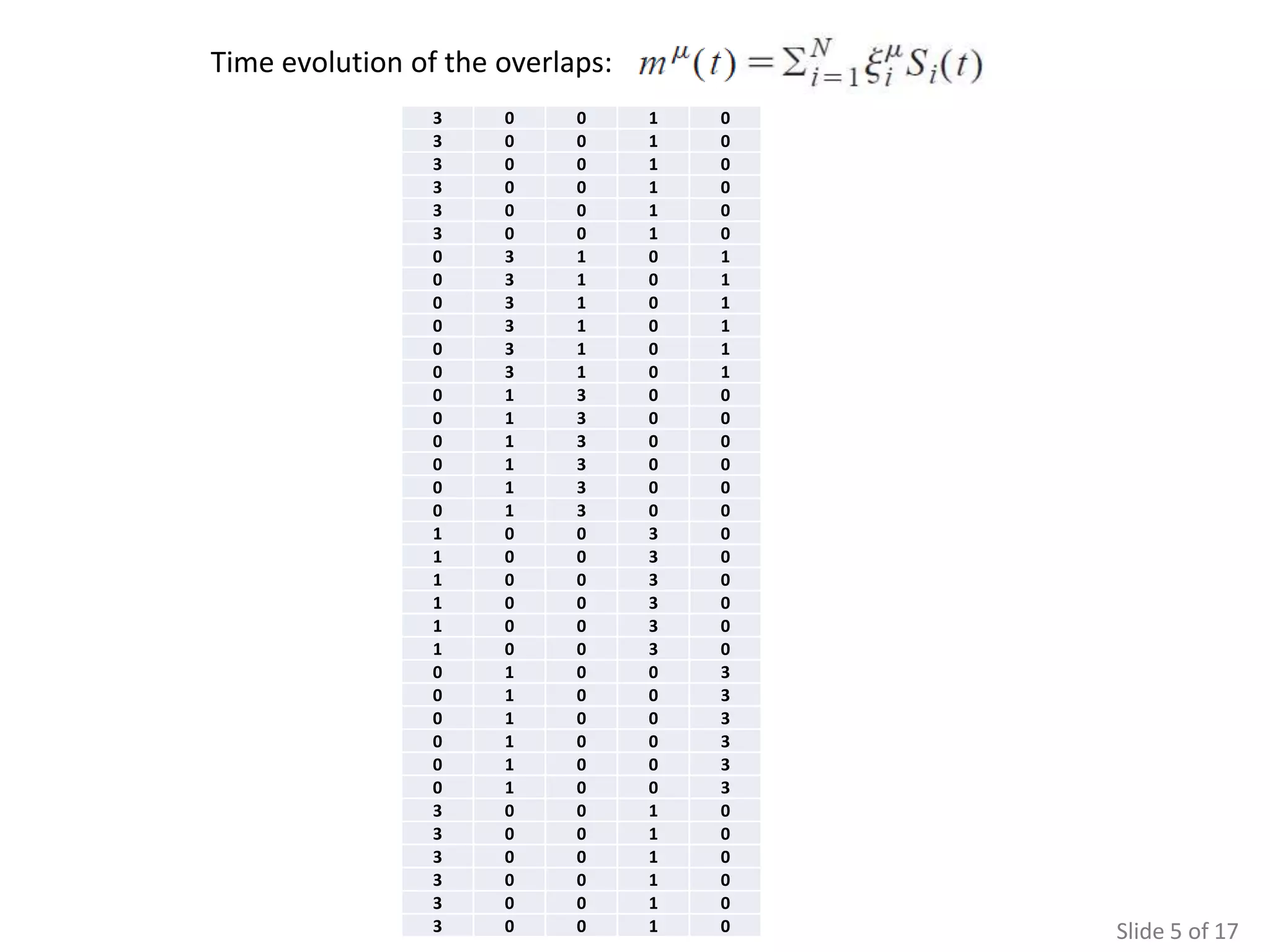 Time evolution of the overlaps:
                 3    0     0     1   0
                 3    0     0     1   0
                 3    0     0     1   0
                 3    0     0     1   0
                 3    0     0     1   0
                 3    0     0     1   0
                 0    3     1     0   1
                 0    3     1     0   1
                 0    3     1     0   1
                 0    3     1     0   1
                 0    3     1     0   1
                 0    3     1     0   1
                 0    1     3     0   0
                 0    1     3     0   0
                 0    1     3     0   0
                 0    1     3     0   0
                 0    1     3     0   0
                 0    1     3     0   0
                 1    0     0     3   0
                 1    0     0     3   0
                 1    0     0     3   0
                 1    0     0     3   0
                 1    0     0     3   0
                 1    0     0     3   0
                 0    1     0     0   3
                 0    1     0     0   3
                 0    1     0     0   3
                 0    1     0     0   3
                 0    1     0     0   3
                 0    1     0     0   3
                 3    0     0     1   0
                 3    0     0     1   0
                 3    0     0     1   0
                 3    0     0     1   0
                 3    0     0     1   0
                 3    0     0     1   0   Slide 5 of 17
 