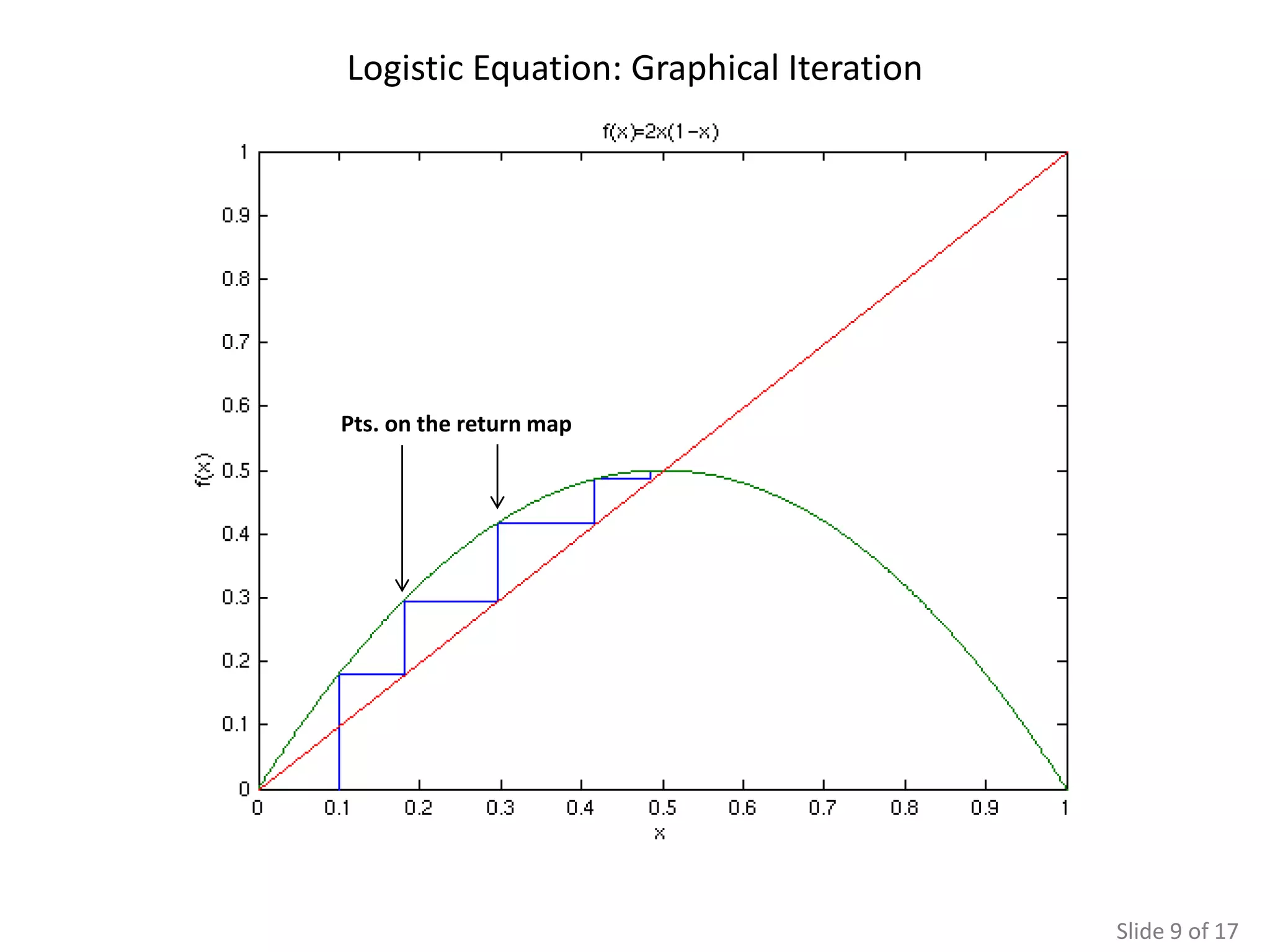 Logistic Equation: Graphical Iteration




Pts. on the return map




                                         Slide 9 of 17
 