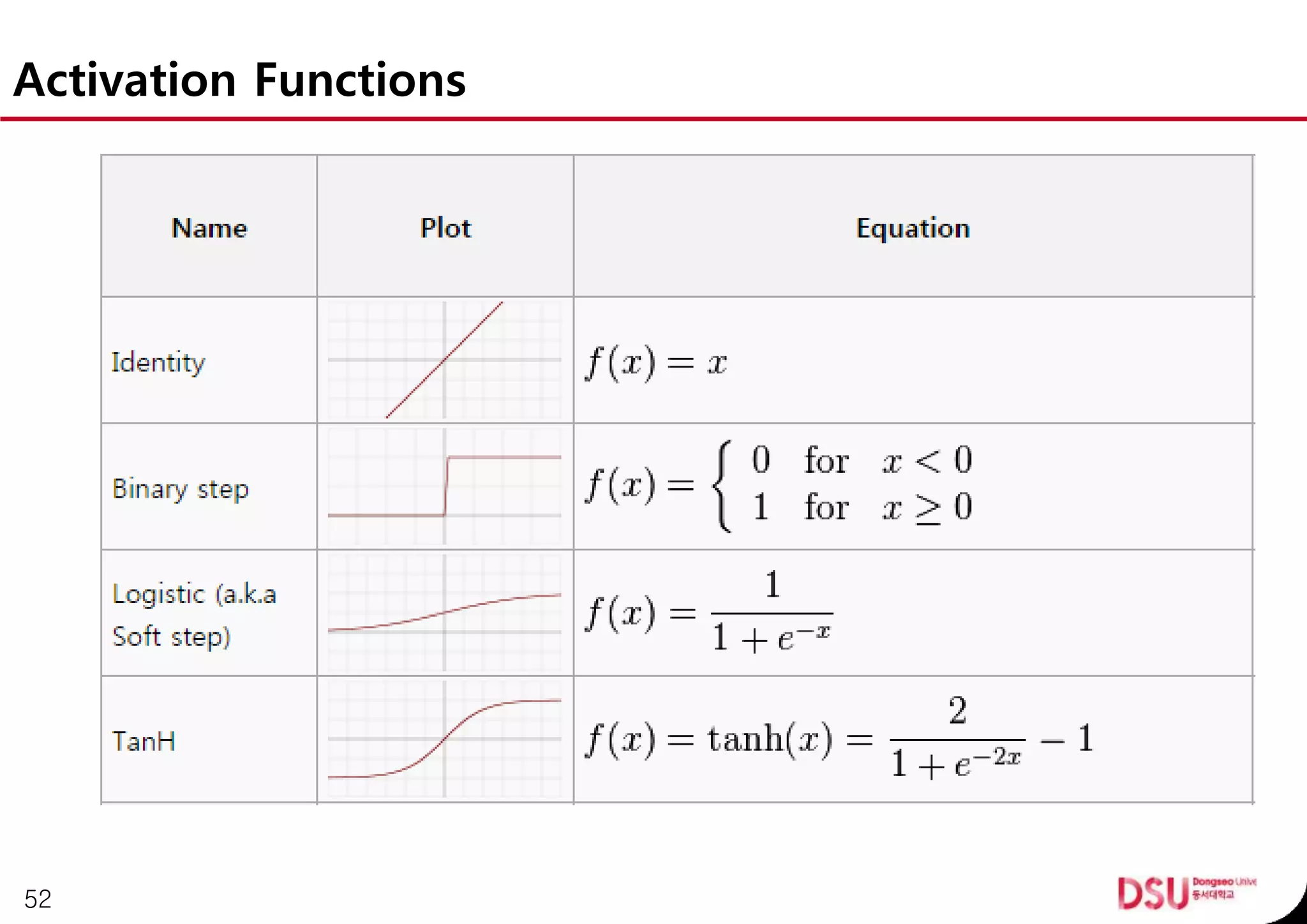 Activation Functions
52
 