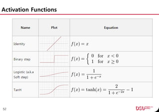 Activation Functions
52
 
