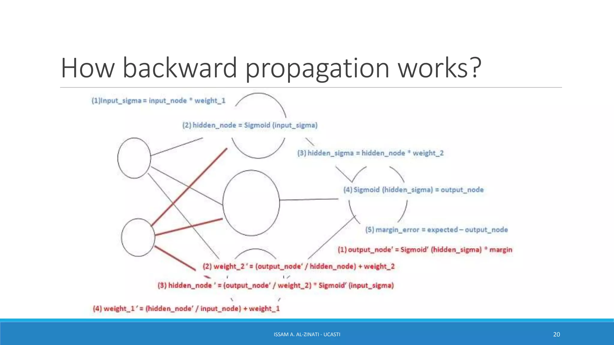 How backward propagation works?
ISSAM A. AL-ZINATI - UCASTI 20
 