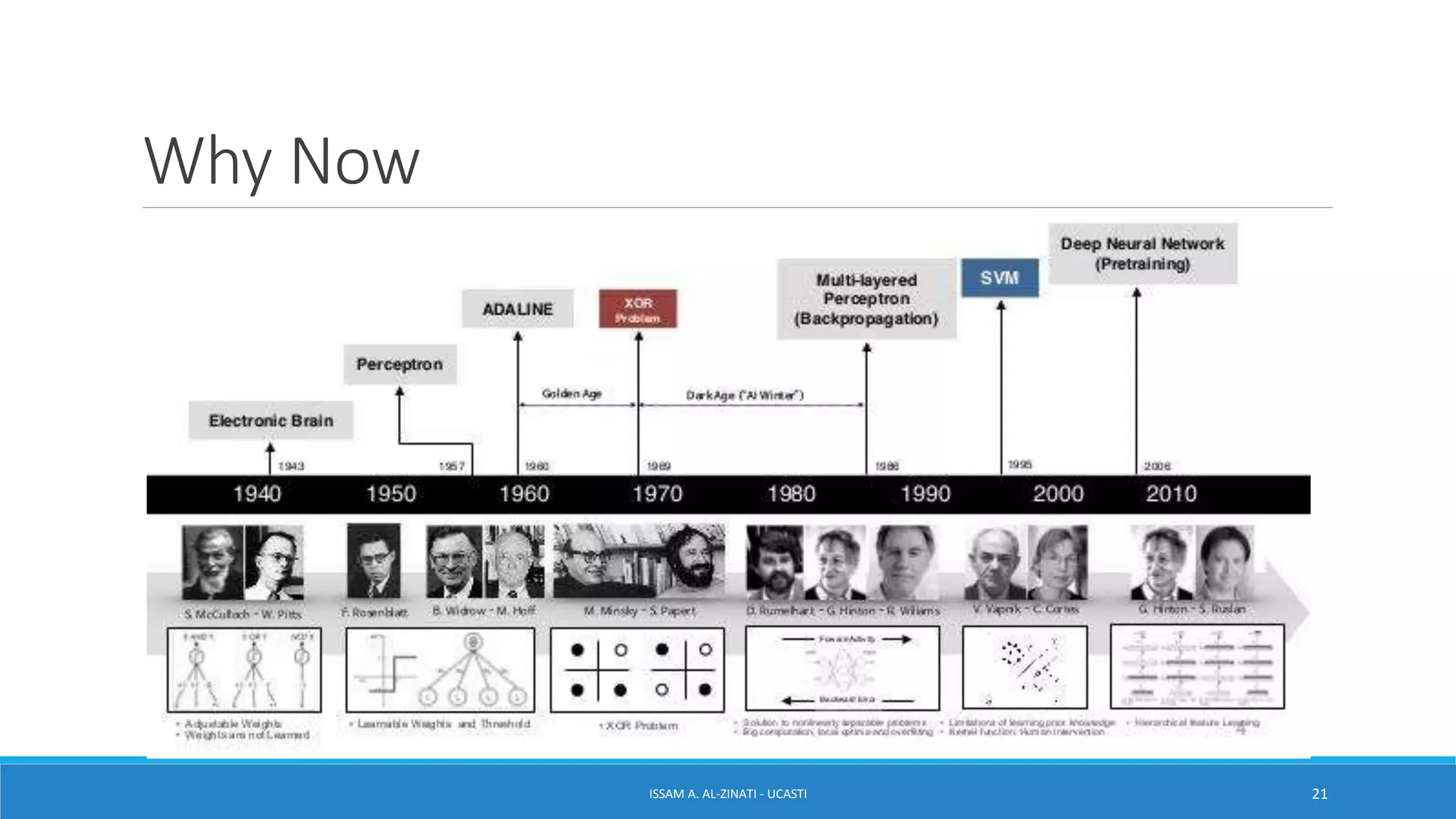 Why Now
ISSAM A. AL-ZINATI - UCASTI 21
 