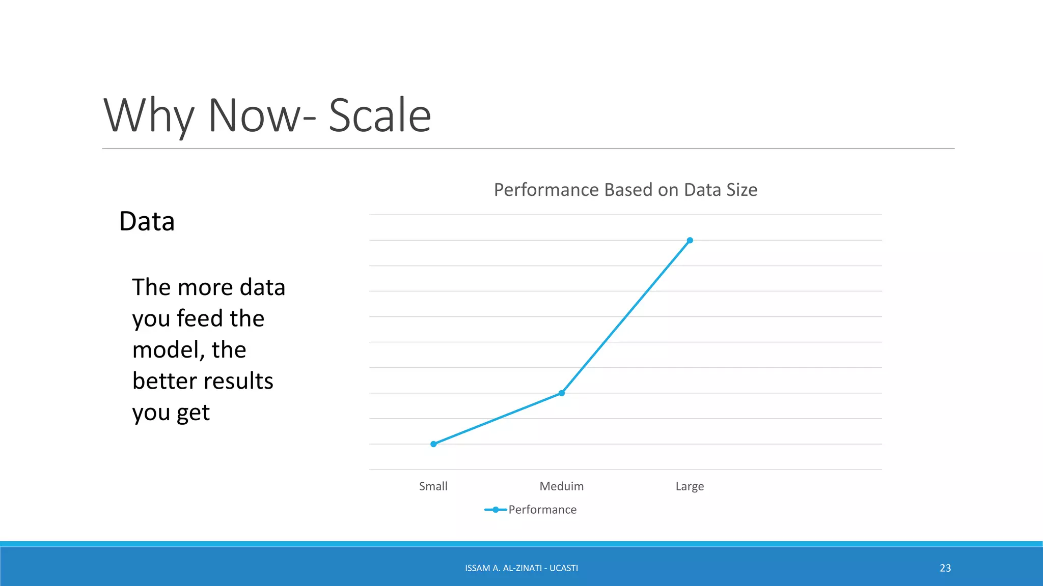 Why Now- Scale
ISSAM A. AL-ZINATI - UCASTI 23
Data
Small Meduim Large
Performance Based on Data Size
Performance
The more data
you feed the
model, the
better results
you get
 