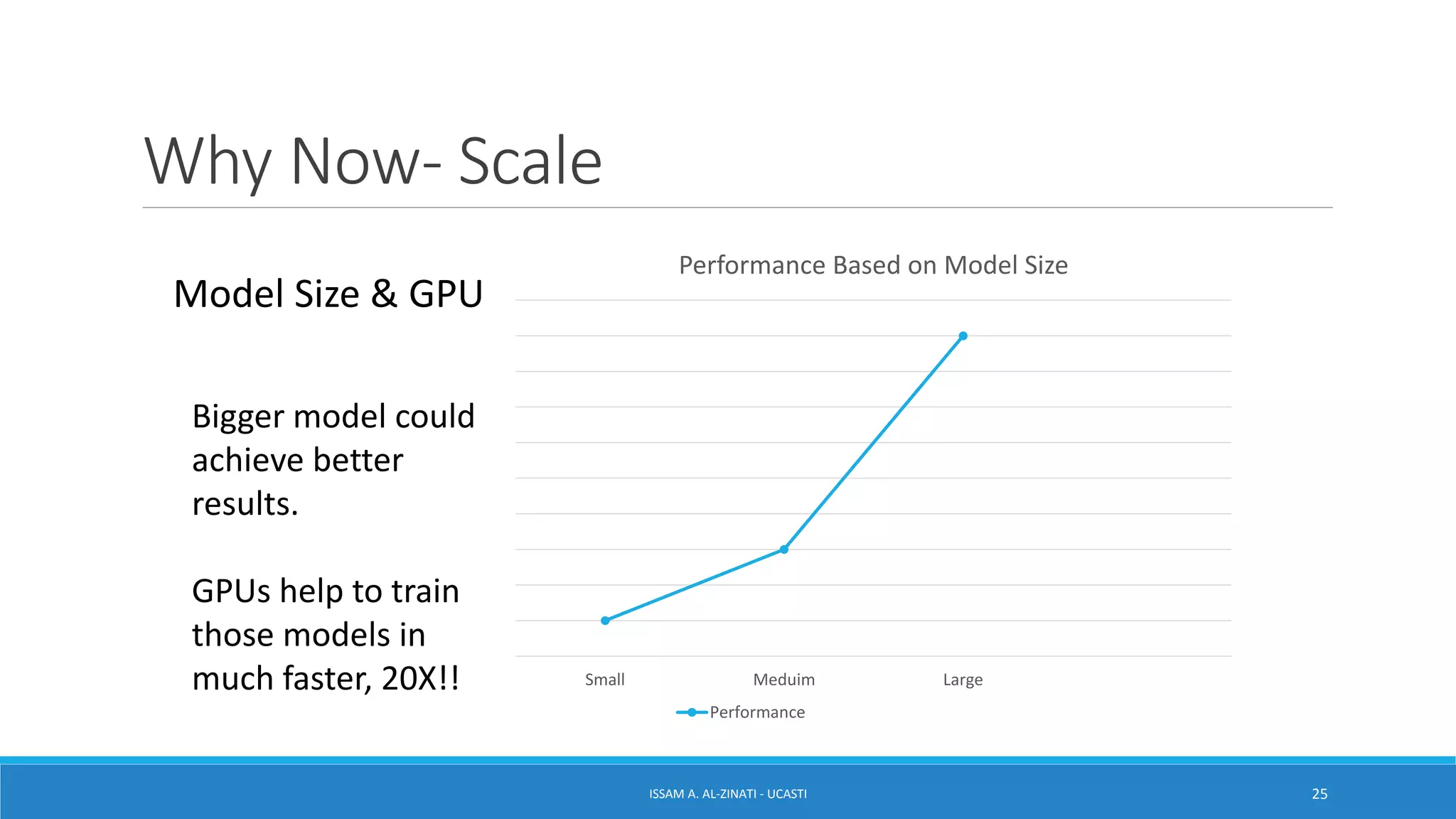 Why Now- Scale
ISSAM A. AL-ZINATI - UCASTI 25
Model Size & GPU
Small Meduim Large
Performance Based on Model Size
Performance
Bigger model could
achieve better
results.
GPUs help to train
those models in
much faster, 20X!!
 