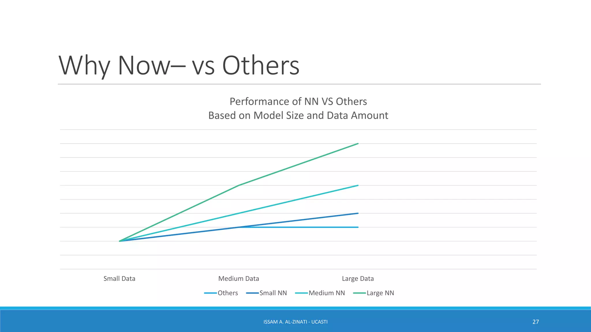 Why Now– vs Others
Small Data Medium Data Large Data
Performance of NN VS Others
Based on Model Size and Data Amount
Others Small NN Medium NN Large NN
ISSAM A. AL-ZINATI - UCASTI 27
 