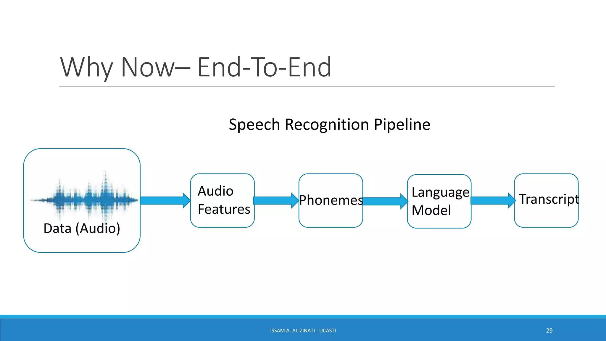 Why Now– End-To-End
ISSAM A. AL-ZINATI - UCASTI 29
Data (Audio)
Speech Recognition Pipeline
Audio
Features
Phonemes
Language
Model
Transcript
 