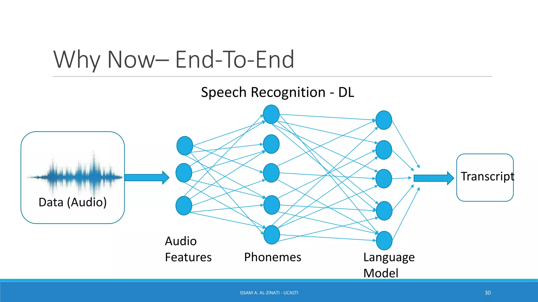 Why Now– End-To-End
ISSAM A. AL-ZINATI - UCASTI 30
Data (Audio)
Speech Recognition - DL
Audio
Features Phonemes Language
Model
Transcript
 
