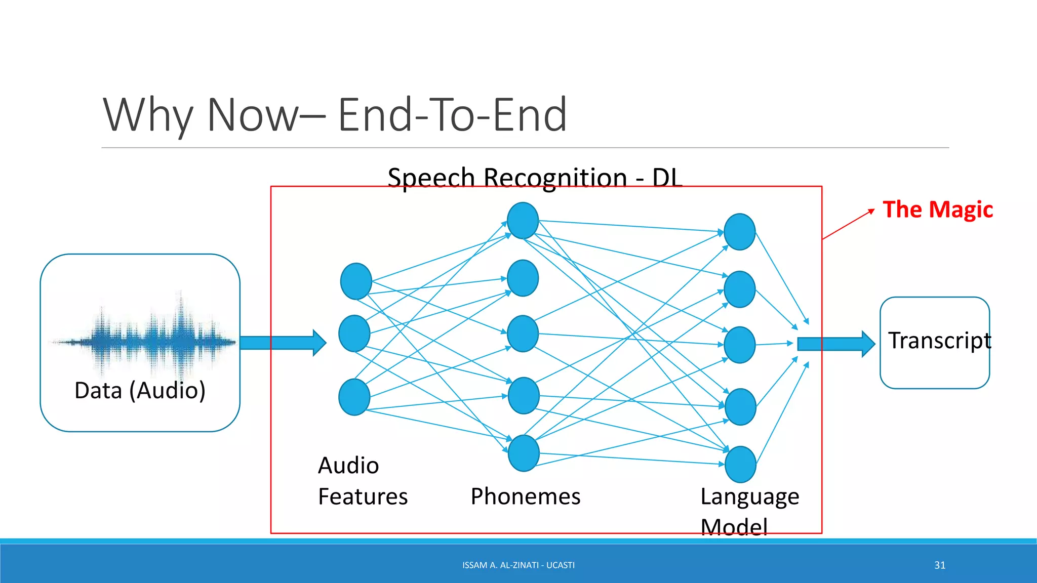 Why Now– End-To-End
ISSAM A. AL-ZINATI - UCASTI 31
Data (Audio)
Speech Recognition - DL
Audio
Features Phonemes Language
Model
Transcript
The Magic
 