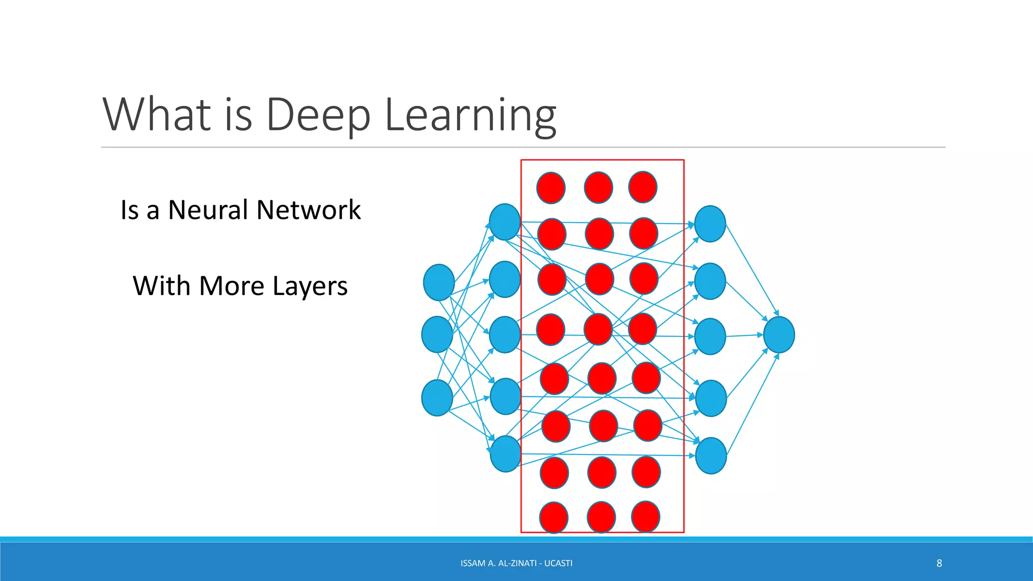 What is Deep Learning
ISSAM A. AL-ZINATI - UCASTI 8
Is a Neural Network
With More Layers
 