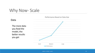 Why Now- Scale
ISSAM A. AL-ZINATI - UCASTI 23
Data
Small Meduim Large
Performance Based on Data Size
Performance
The more data
you feed the
model, the
better results
you get
 