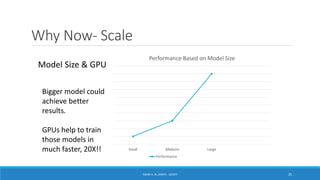 Why Now- Scale
ISSAM A. AL-ZINATI - UCASTI 25
Model Size & GPU
Small Meduim Large
Performance Based on Model Size
Performance
Bigger model could
achieve better
results.
GPUs help to train
those models in
much faster, 20X!!
 