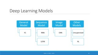 Deep Learning Models
ISSAM A. AL-ZINATI - UCASTI 32
General
Model
FC
Sequence
Model
RNN
LSTM
Image
Model
CNN
Other
Models
Unsupervised
RL
 