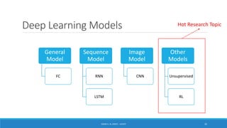 Deep Learning Models
ISSAM A. AL-ZINATI - UCASTI 33
General
Model
FC
Sequence
Model
RNN
LSTM
Image
Model
CNN
Other
Models
Unsupervised
RL
Hot Research Topic
 