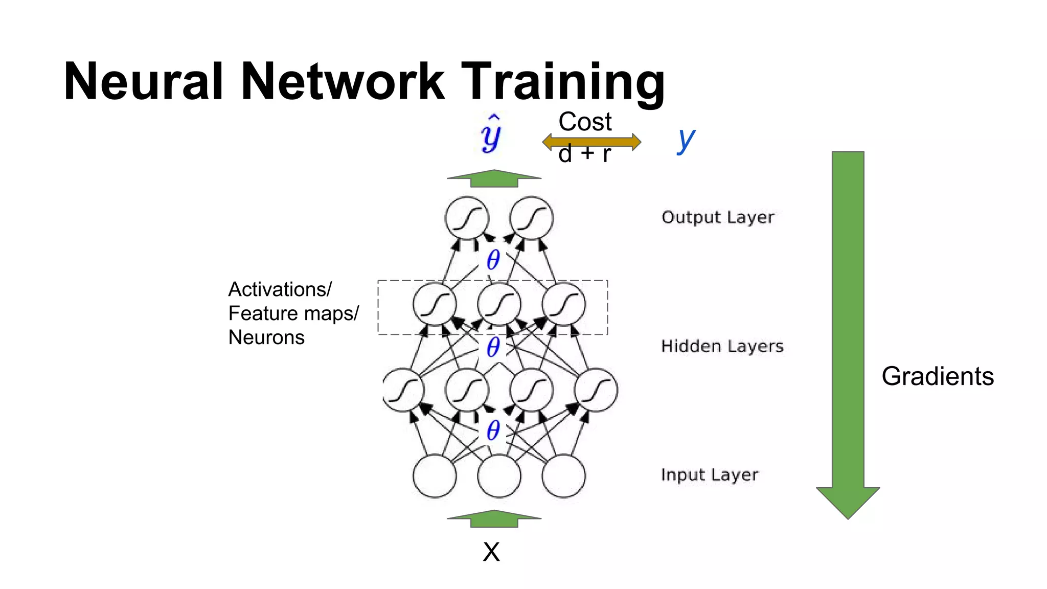 Neural Network Training
X
y
Cost
d + r
Activations/
Feature maps/
Neurons
Gradients
 