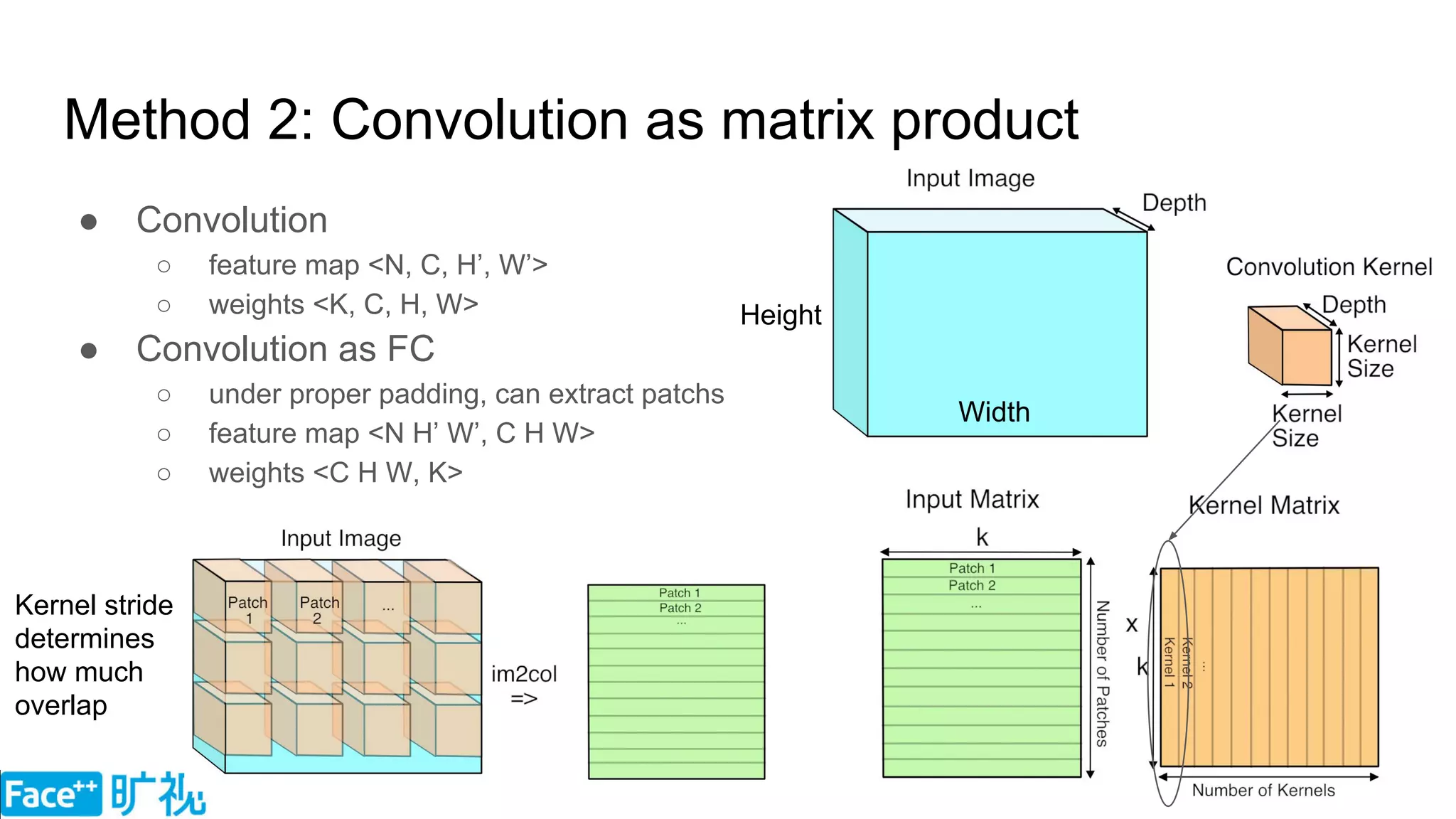 Method 2: Convolution as matrix product
● Convolution
○ feature map <N, C, H’, W’>
○ weights <K, C, H, W>
● Convolution as FC
○ under proper padding, can extract patchs
○ feature map <N H’ W’, C H W>
○ weights <C H W, K>
Kernel stride
determines
how much
overlap
Height
Width
 
