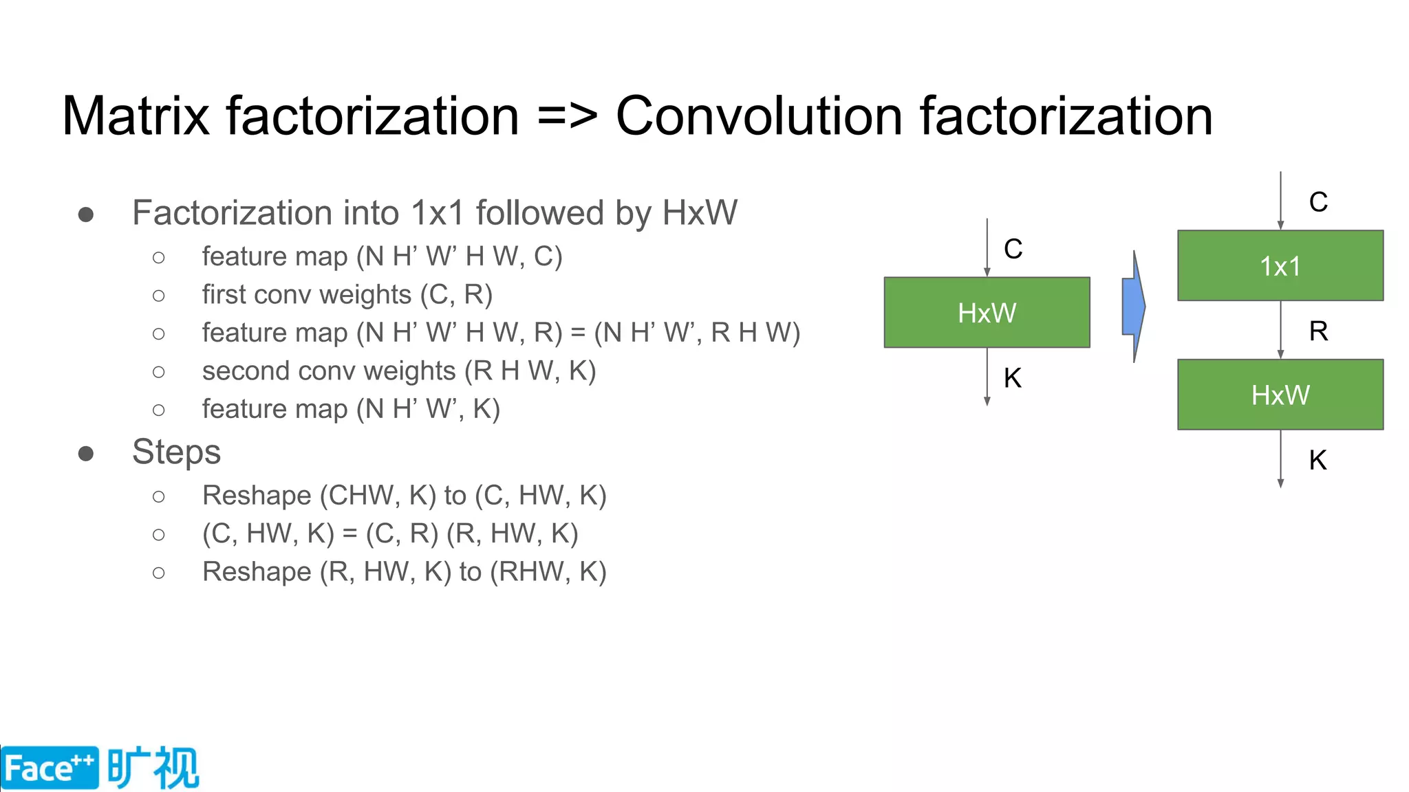 Matrix factorization => Convolution factorization
● Factorization into 1x1 followed by HxW
○ feature map (N H’ W’ H W, C)
○ first conv weights (C, R)
○ feature map (N H’ W’ H W, R) = (N H’ W’, R H W)
○ second conv weights (R H W, K)
○ feature map (N H’ W’, K)
● Steps
○ Reshape (CHW, K) to (C, HW, K)
○ (C, HW, K) = (C, R) (R, HW, K)
○ Reshape (R, HW, K) to (RHW, K)
1x1
HxW
HxW
C
R
K
C
K
 