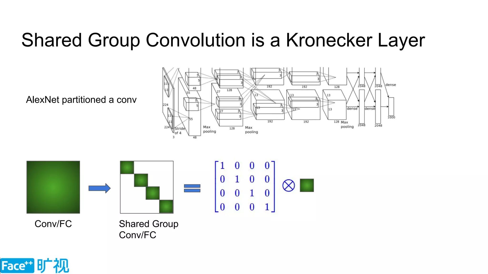 Shared Group Convolution is a Kronecker Layer
AlexNet partitioned a conv
Conv/FC Shared Group
Conv/FC
 