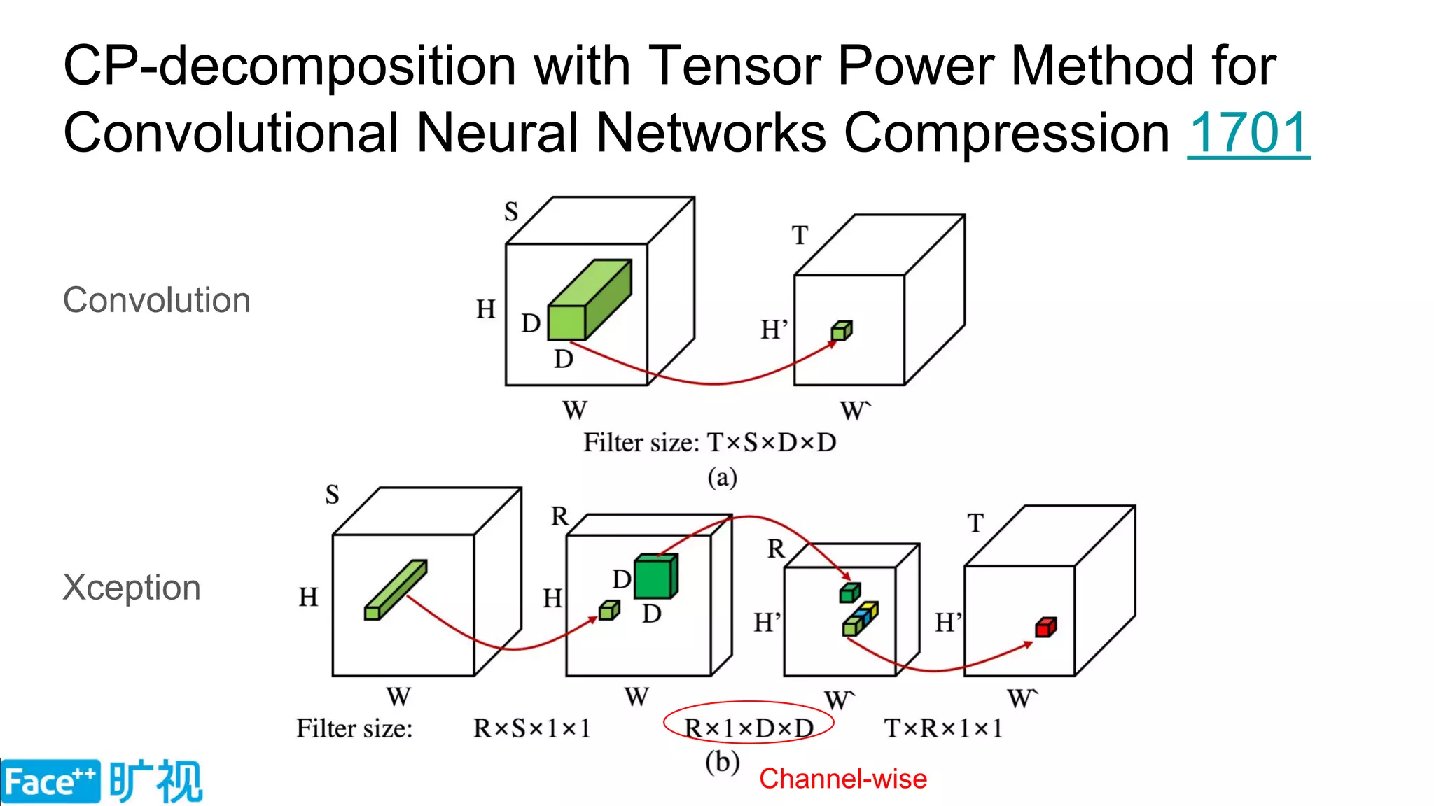 CP-decomposition with Tensor Power Method for
Convolutional Neural Networks Compression 1701
Convolution
Xception
Channel-wise
 