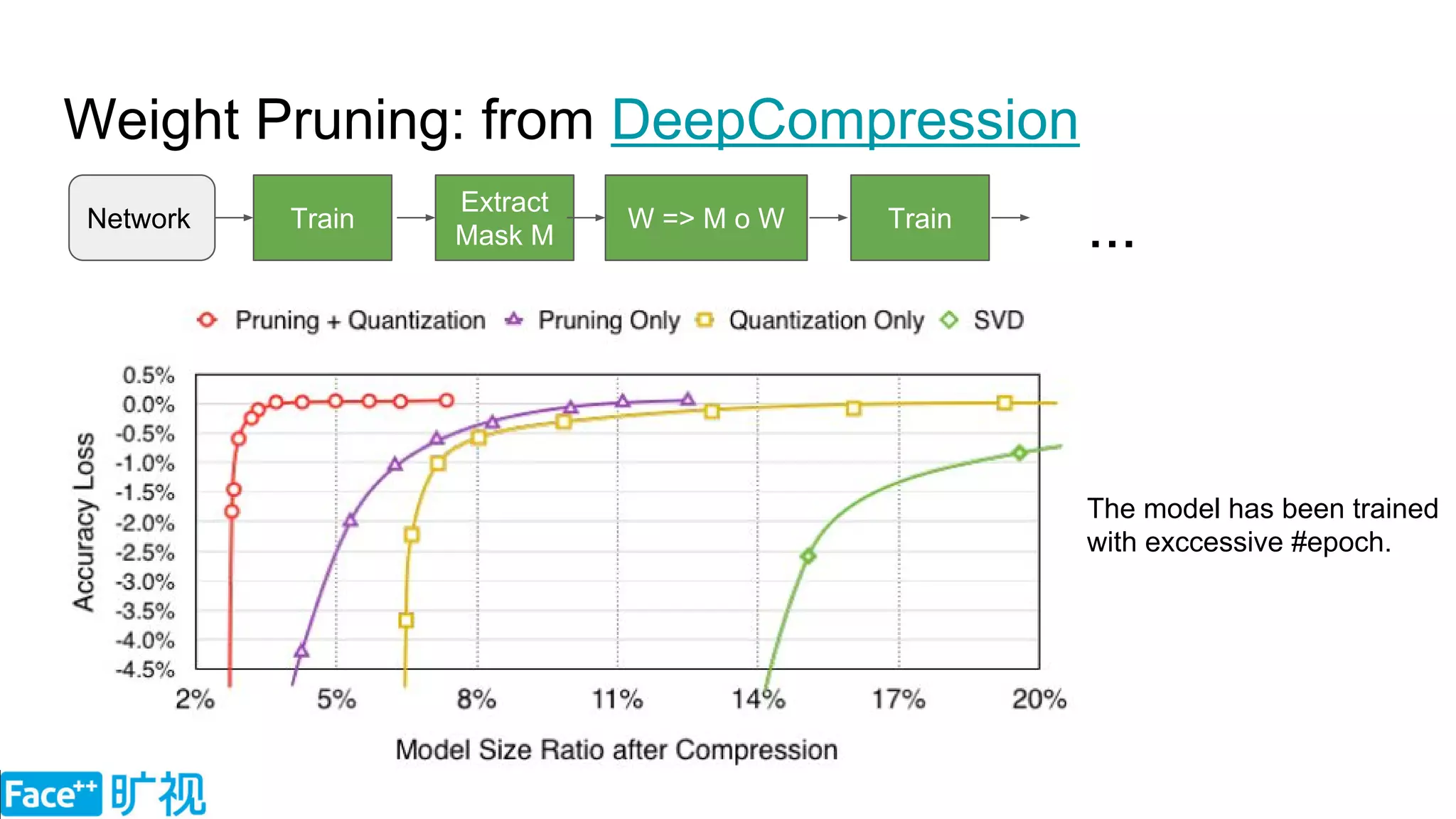 Weight Pruning: from DeepCompression
Train
Network
Extract
Mask M
Train
W => M o W
...
The model has been trained
with exccessive #epoch.
 