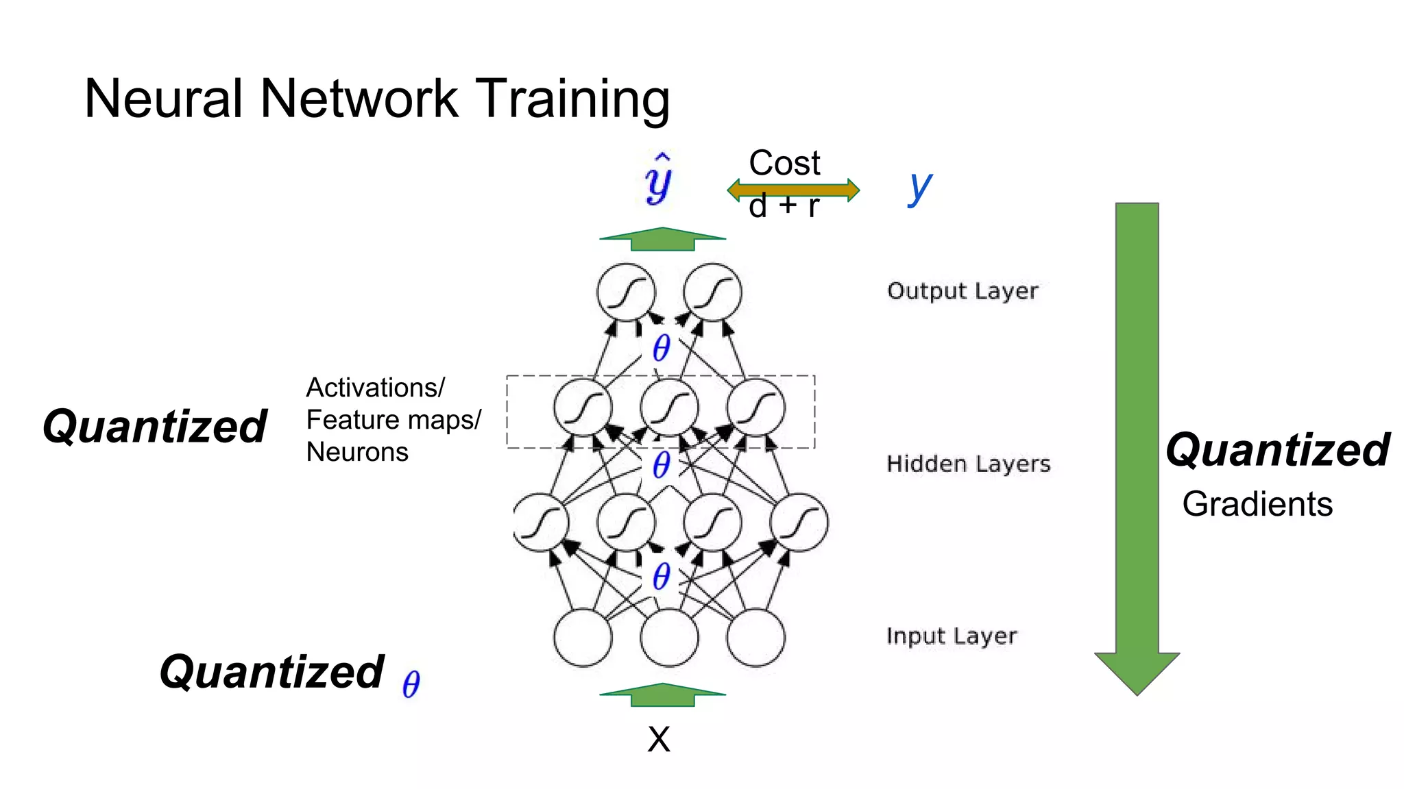 Neural Network Training
X
y
Cost
d + r
Activations/
Feature maps/
Neurons
Gradients
Quantized Quantized
Quantized
 