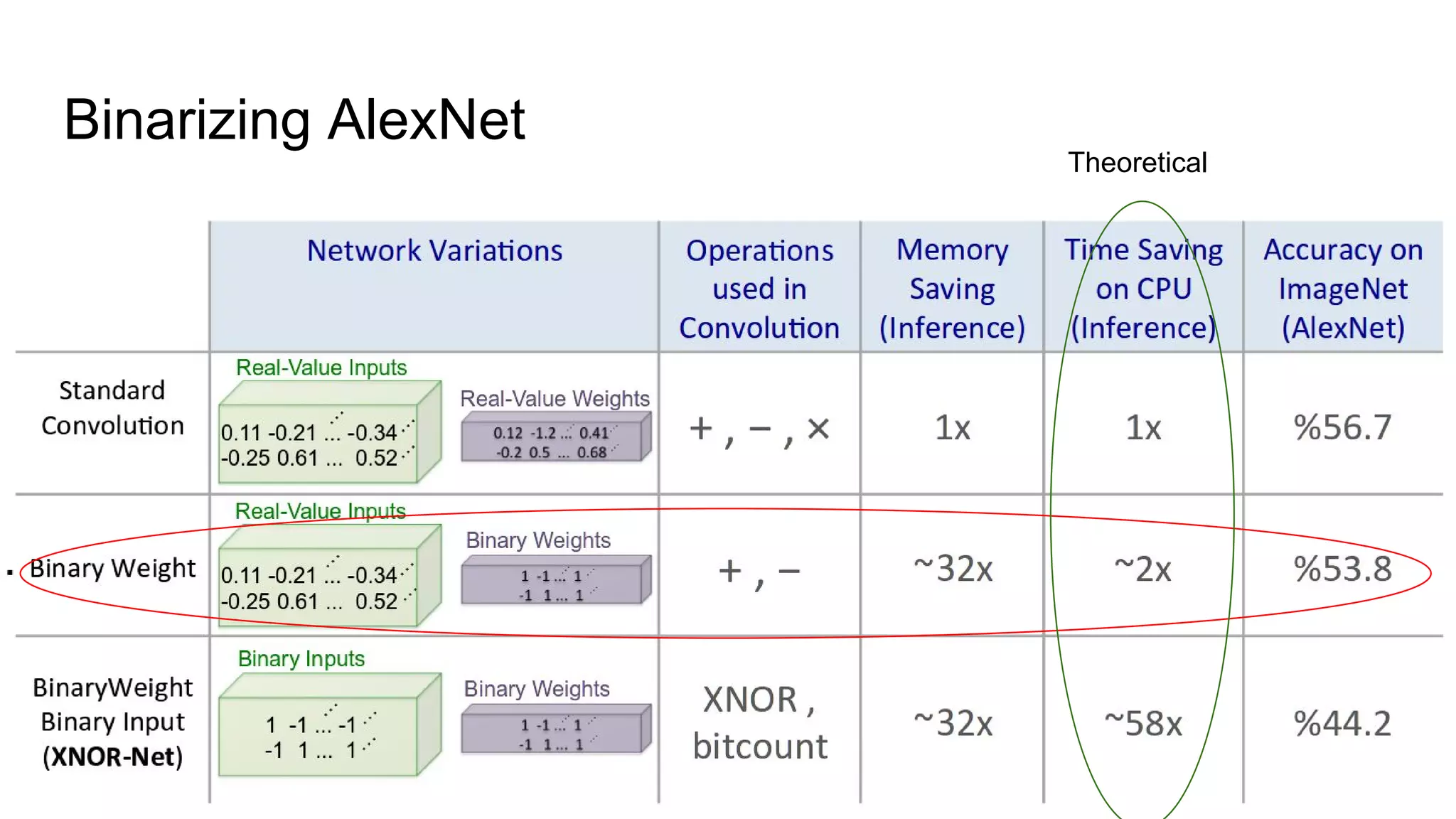 Binarizing AlexNet
Theoretical
 