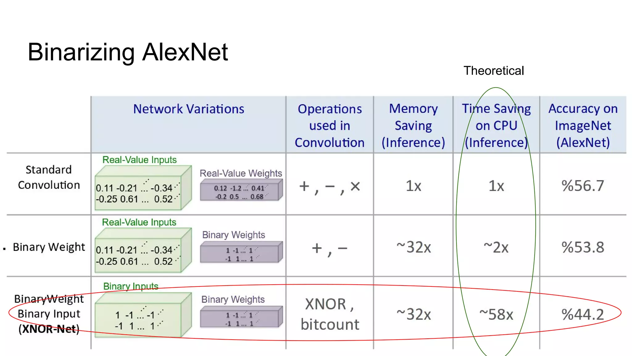 Binarizing AlexNet
Theoretical
 