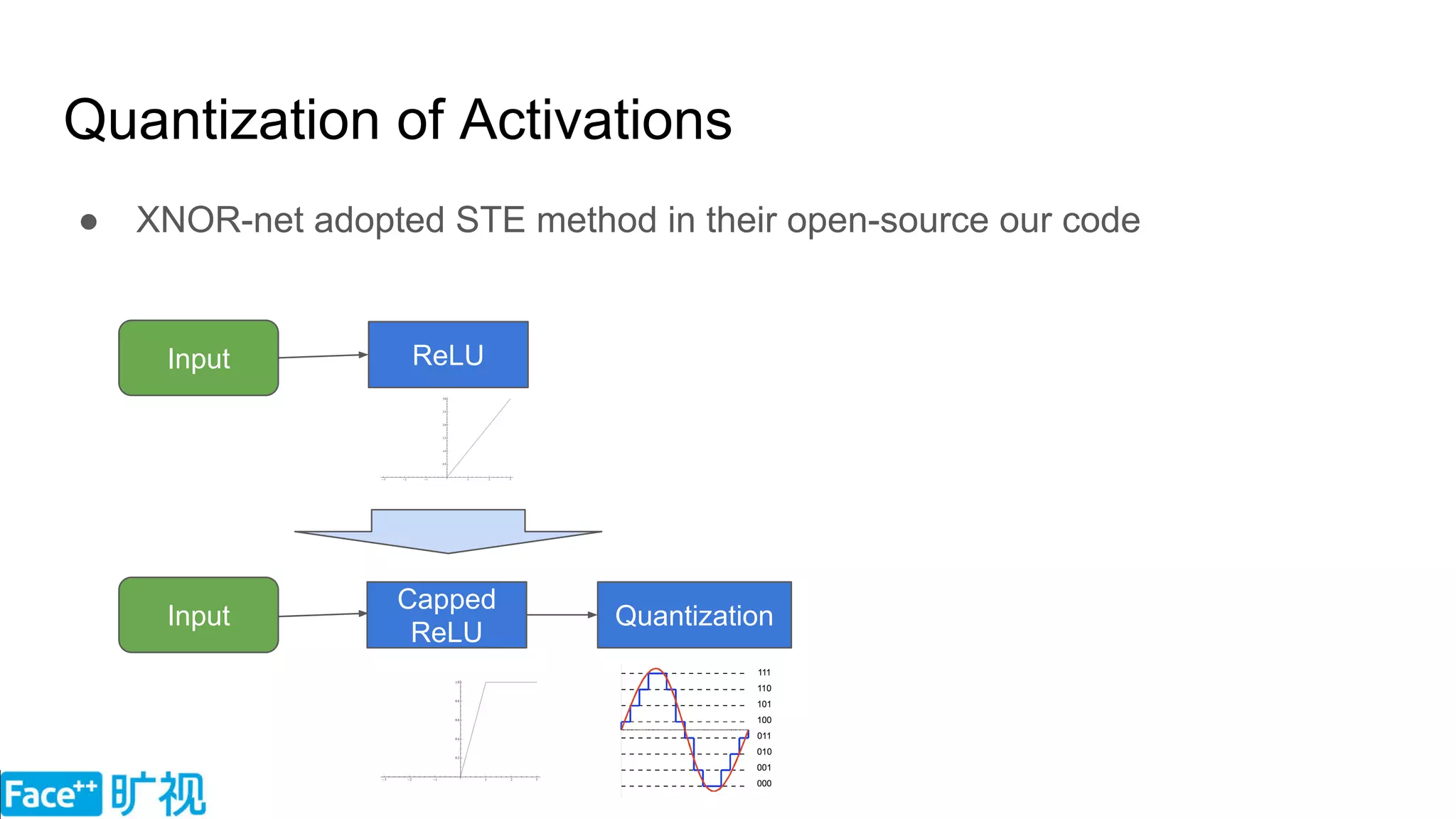 Quantization of Activations
● XNOR-net adopted STE method in their open-source our code
Input ReLU
Capped
ReLU
Quantization
Input
 