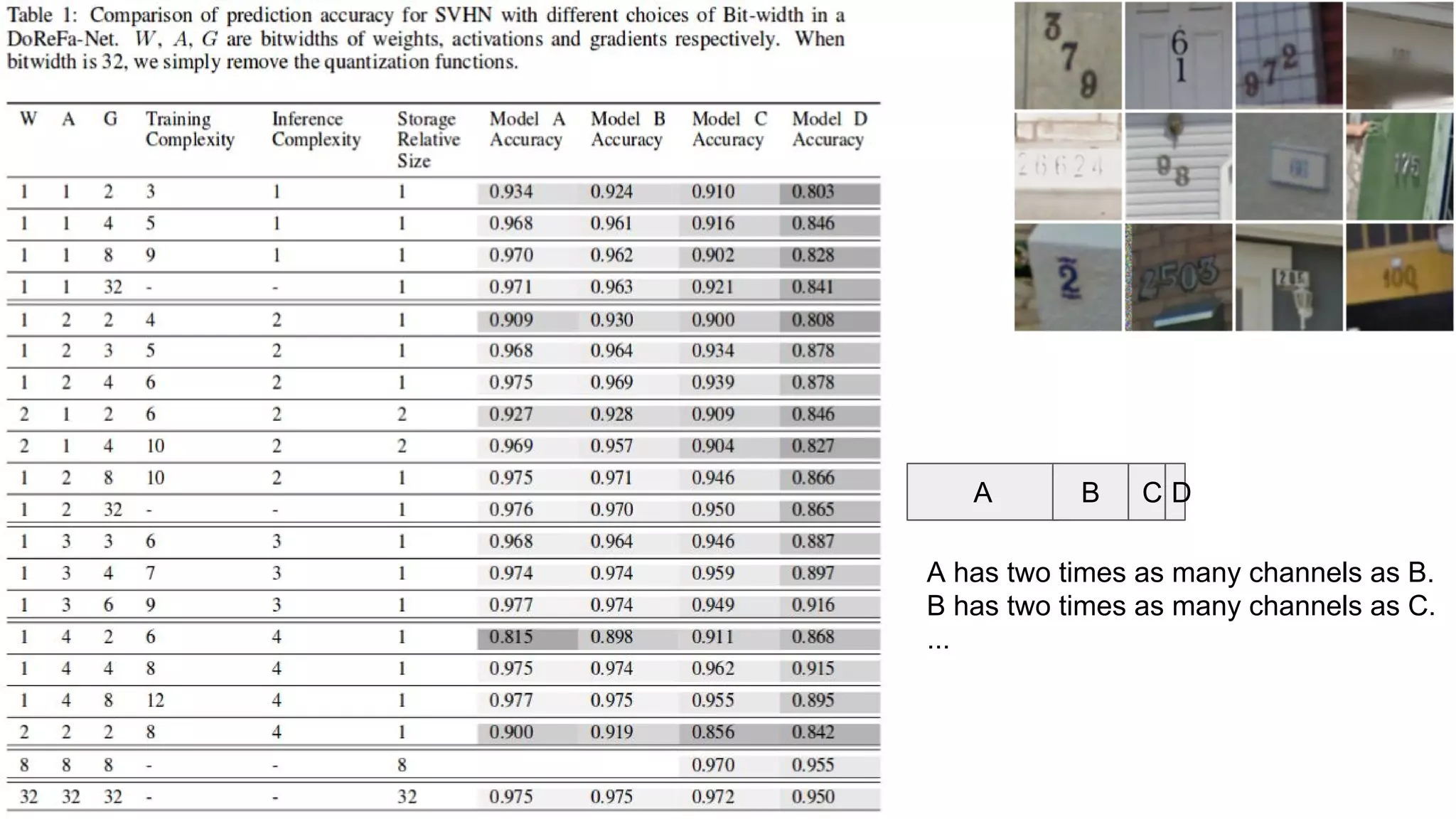 SVHN
A B C D
A has two times as many channels as B.
B has two times as many channels as C.
...
 