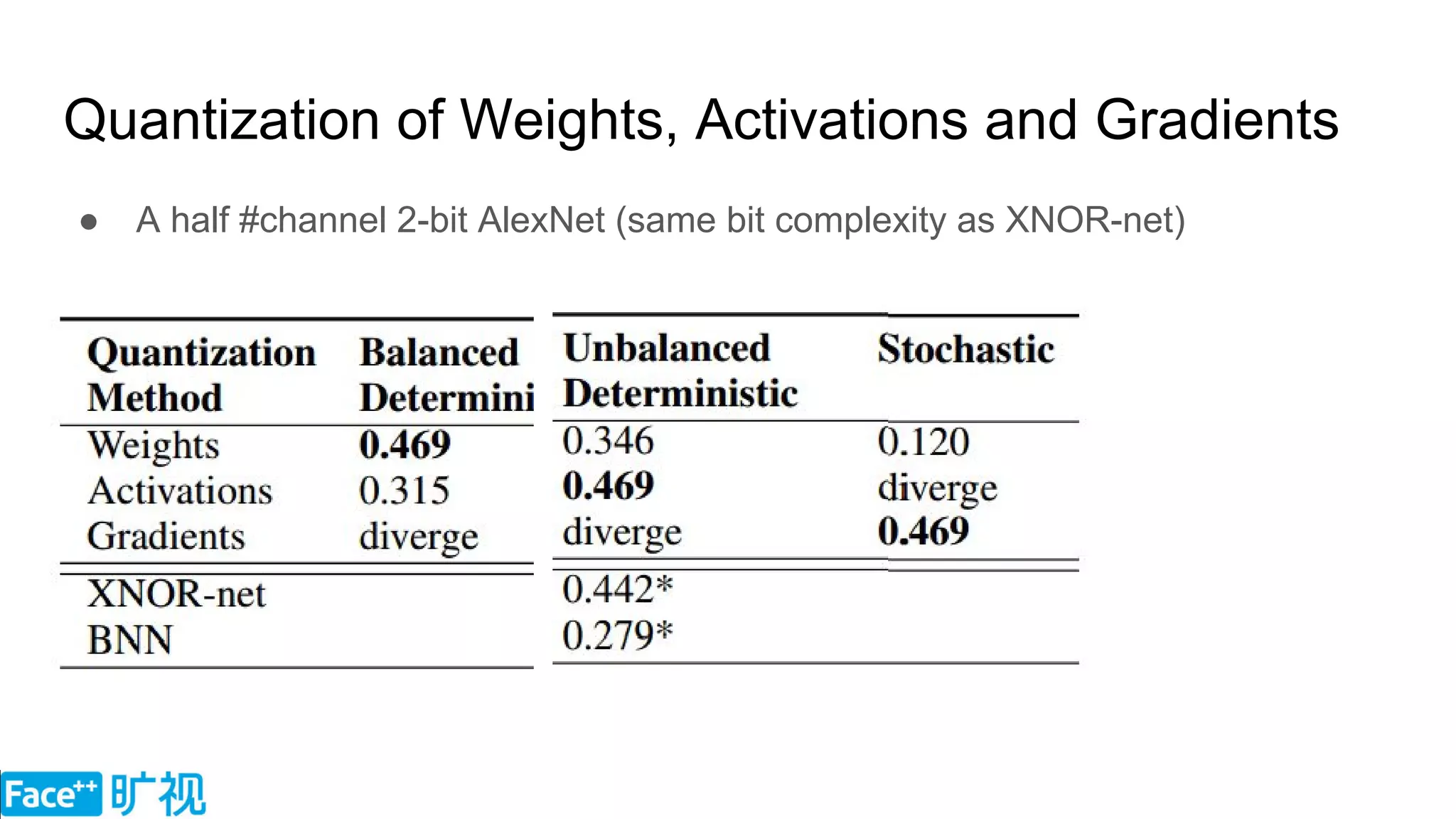 Quantization of Weights, Activations and Gradients
● A half #channel 2-bit AlexNet (same bit complexity as XNOR-net)
 