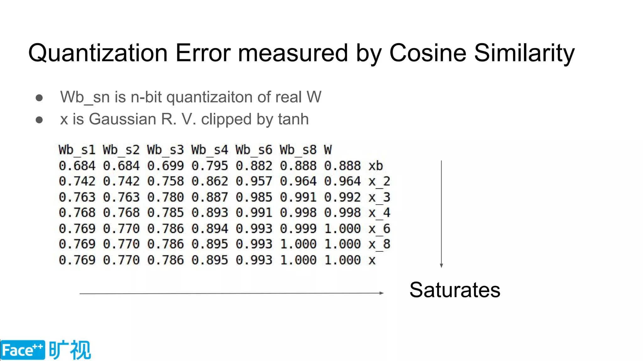 Quantization Error measured by Cosine Similarity
● Wb_sn is n-bit quantizaiton of real W
● x is Gaussian R. V. clipped by tanh
Saturates
 