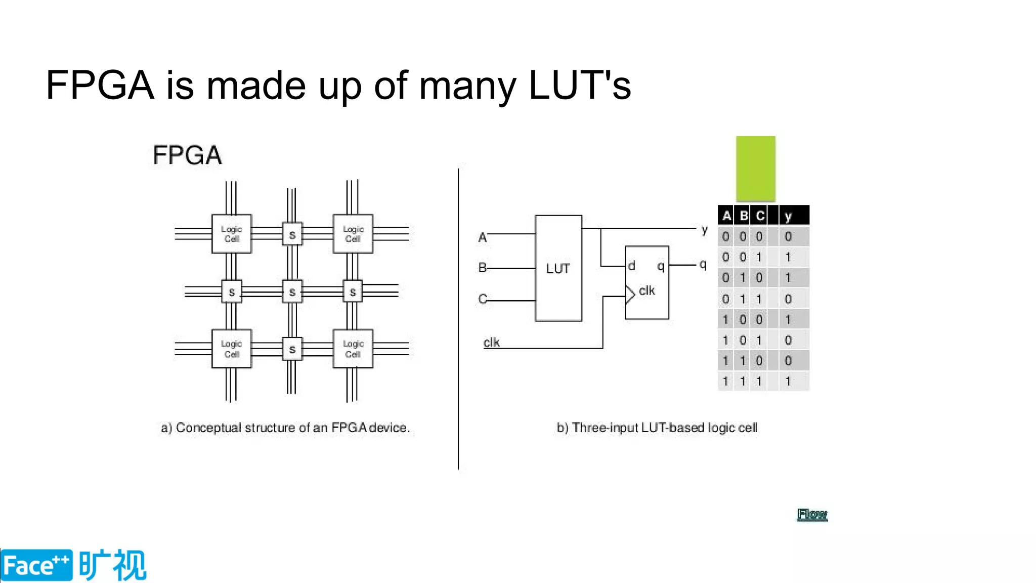 FPGA is made up of many LUT's
 