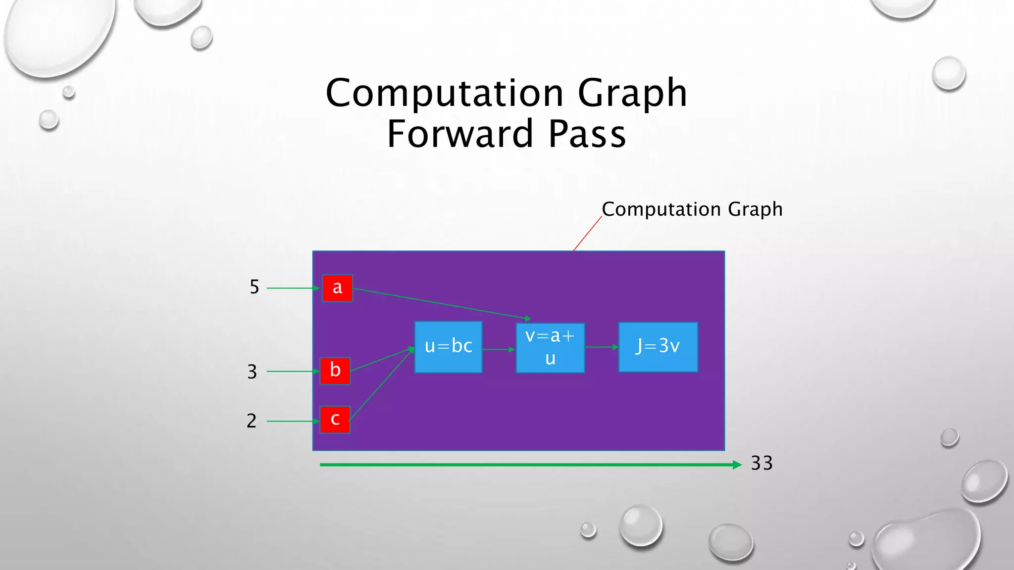 Computation Graph
Forward Pass
u=bc
v=a+
u
J=3v
a
b
c
Computation Graph
5
3
2
33
 