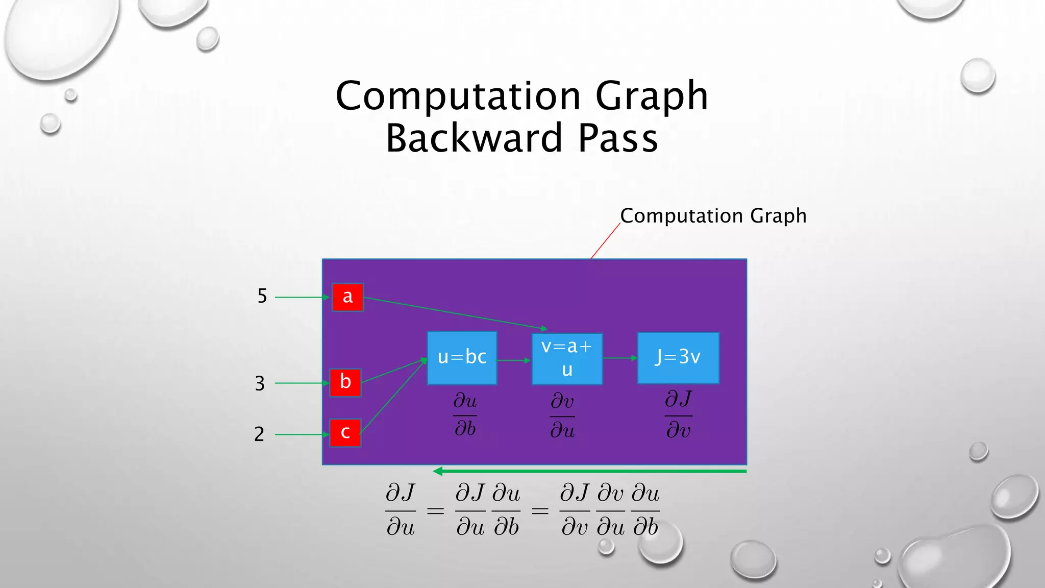 Computation Graph
Backward Pass
u=bc
v=a+
u
J=3v
a
b
c
Computation Graph
5
3
2
 