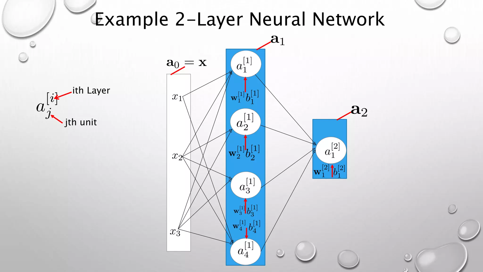 Example 2-Layer Neural Network
ith Layer
jth unit
 